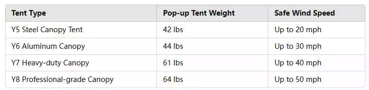 comparison of canopy weights and their matchable wind resistance