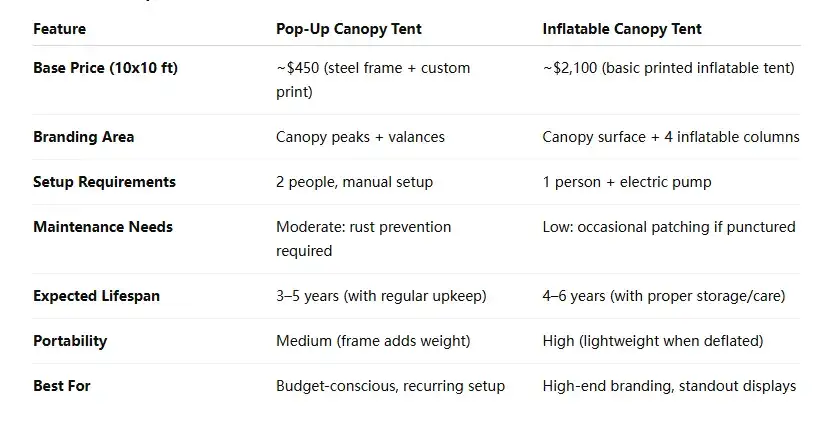 comparison between canopy and inflatable