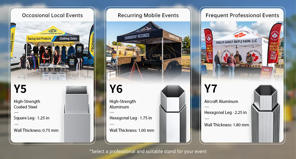 Decision cards matching Y5, Y6, and Y7 10x10 canopy frames to event frequency, transport needs, and venue checks.